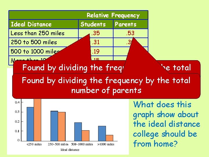 Relative Frequency Ideal Distance Students Parents Less than 250 miles . 35 . 53