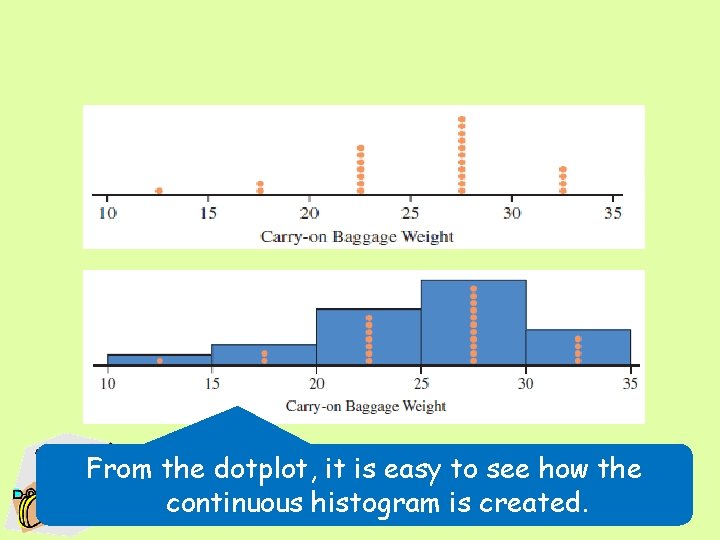 From the dotplot, it is easy to see how the continuous histogram is created.