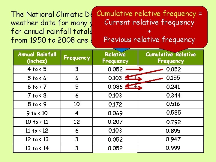 Cumulative relative frequency = The National Climatic Data Center has been collecting Current relativedistribution