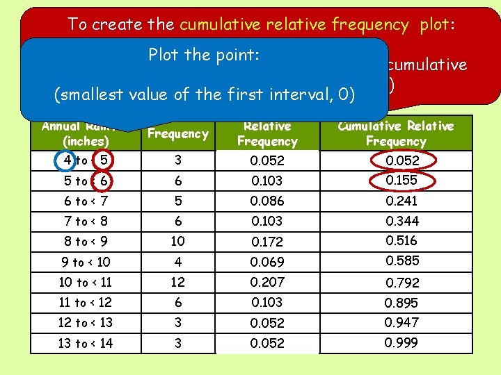 To create the cumulative relative frequency plot: The National Climatic Data Center has been