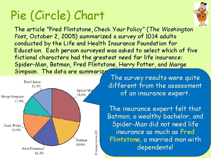 Pie (Circle) Chart The article “Fred Flintstone, Check Your Policy” (The Washington Post, October