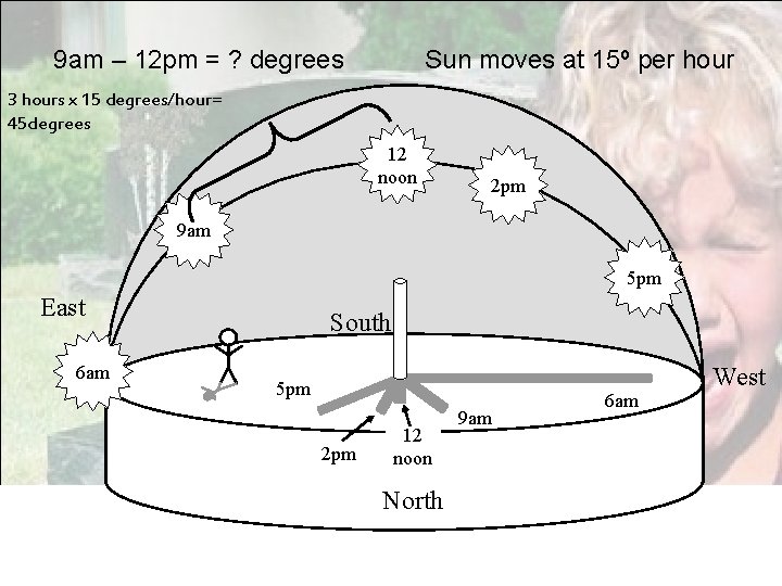 9 am – 12 pm = ? degrees Sun moves at 15º per hour