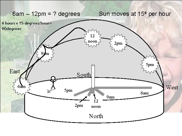 6 am – 12 pm = ? degrees Sun moves at 15º per hour