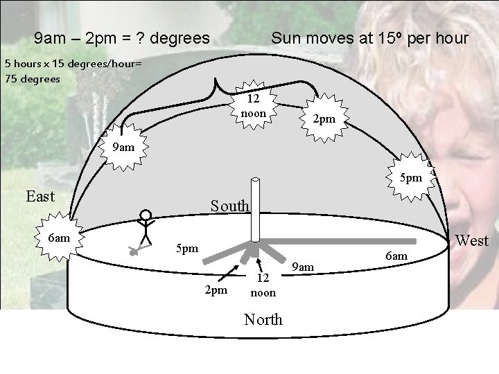 9 am – 2 pm = ? degrees Sun moves at 15º per hour