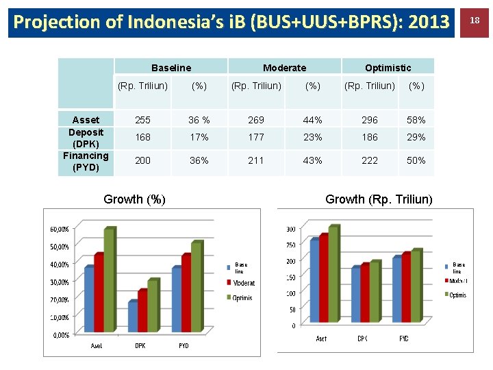 Projection of Indonesia’s i. B (BUS+UUS+BPRS): 2013 Baseline Asset Deposit (DPK) Financing (PYD) Moderate