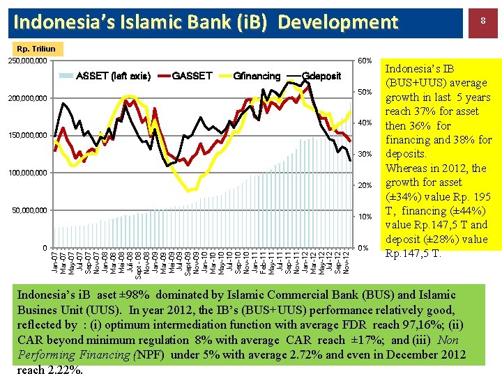 Indonesia’s Islamic Bank (i. B) Development 8 Rp. Triliun 250, 000 60% ASSET (left