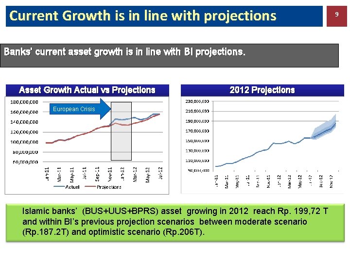 Current Growth is in line with projections Banks’ current asset growth is in line