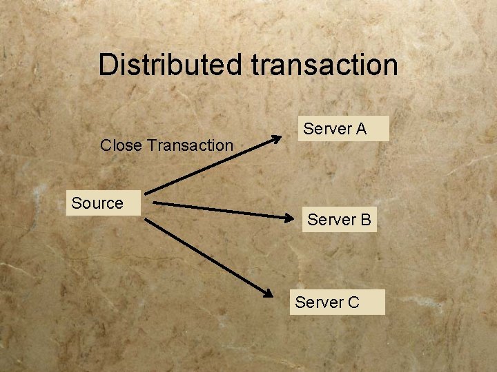 Distributed transaction Close Transaction Source Server A Server B Server C 