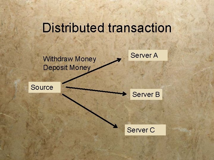 Distributed transaction Withdraw Money Deposit Money Source Server A Server B Server C Distributed transaction Withdraw Money Deposit Money Source Server A Server B Server C