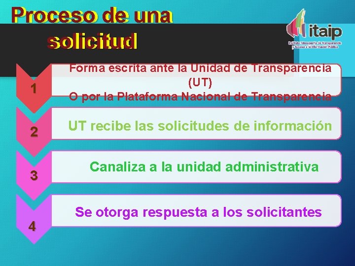 Proceso de de una Proceso solicitud 1 2 3 4 Forma escrita ante la