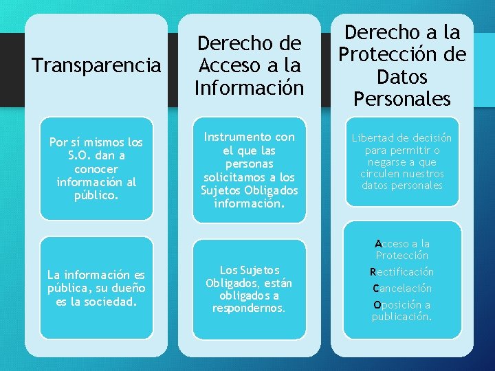 Transparencia Derecho de Acceso a la Información Por sí mismos los S. O. dan