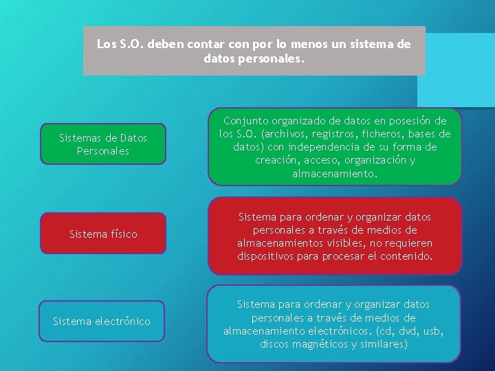 Los S. O. deben contar con por lo menos un sistema de datos personales.