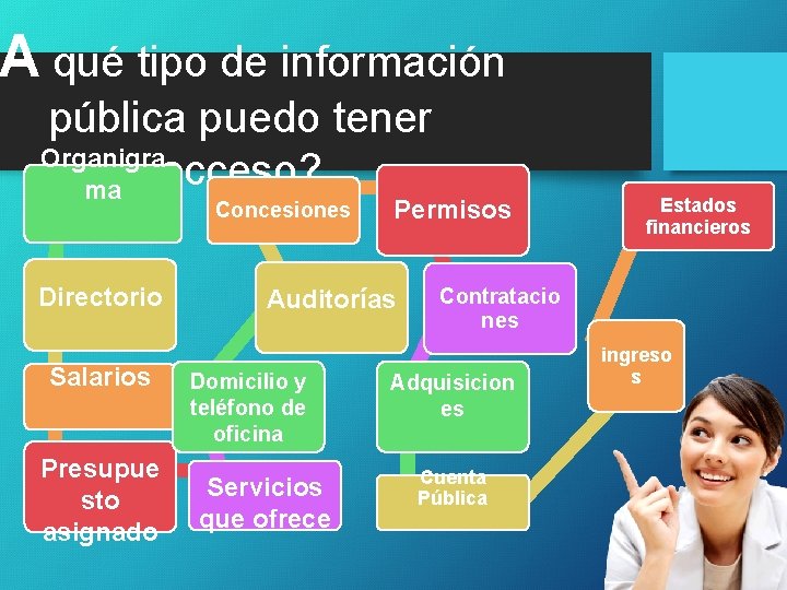 A qué tipo de información pública puedo tener Organigra acceso? ma Concesiones Directorio Salarios