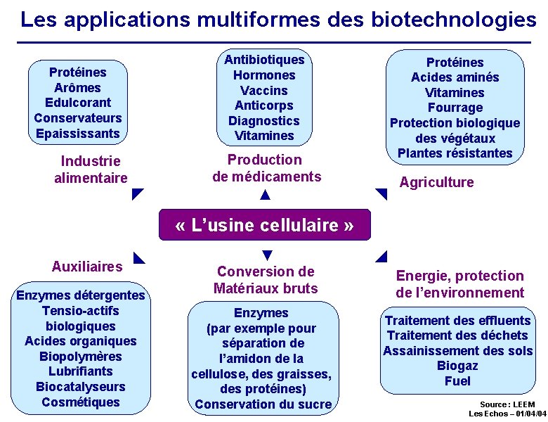 Les applications multiformes des biotechnologies Antibiotiques Hormones Vaccins Anticorps Diagnostics Vitamines Industrie alimentaire ◤