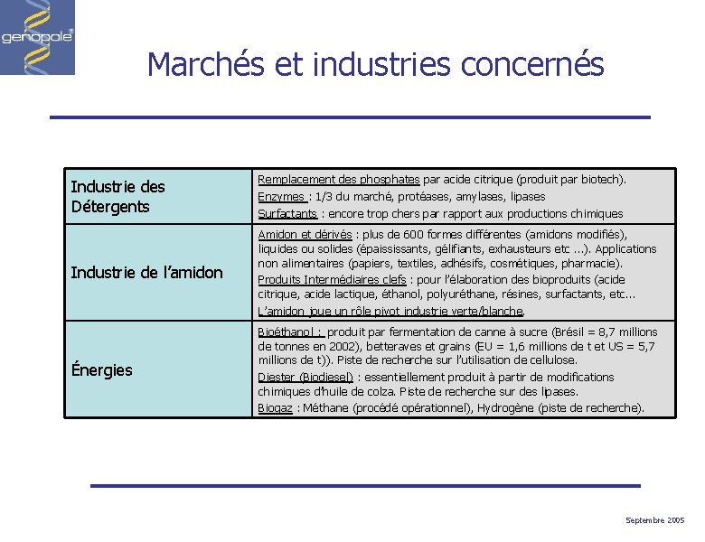 Marchés et industries concernés Industrie des Détergents Remplacement des phosphates par acide citrique (produit