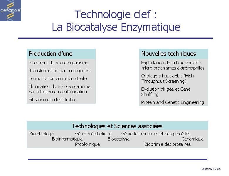 Technologie clef : La Biocatalyse Enzymatique Production d’une enzyme Isolement du micro-organisme Transformation par