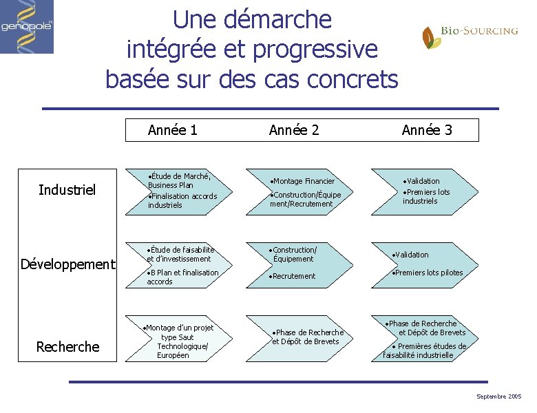 Une démarche intégrée et progressive basée sur des cas concrets Année 1 Industriel Développement