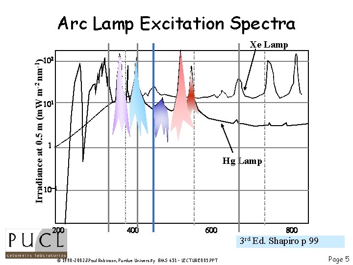 Arc Lamp Excitation Spectra Xe Lamp Irradiance at 0. 5 m (m. W m-2