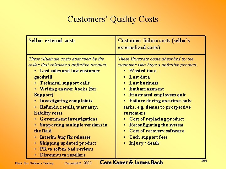 Customers’ Quality Costs Seller: external costs Customer: failure costs (seller’s externalized costs) These illustrate