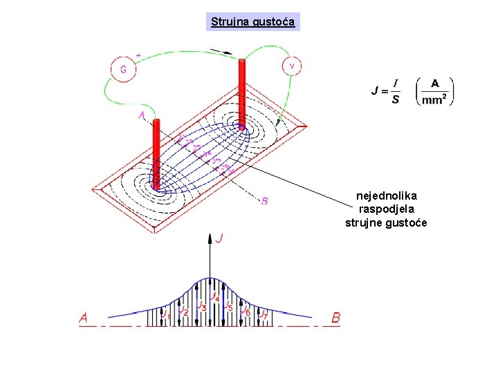 Strujna gustoća nejednolika raspodjela strujne gustoće 