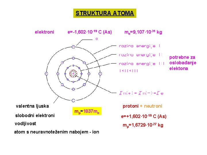 STRUKTURA ATOMA elektroni e=-1, 602· 10 -19 C (As) me=9, 107· 10 -31 kg