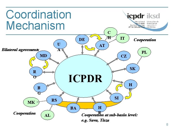 Coordination Mechanism C H DE U A Bilateral agreements IT AT MD PL CZ