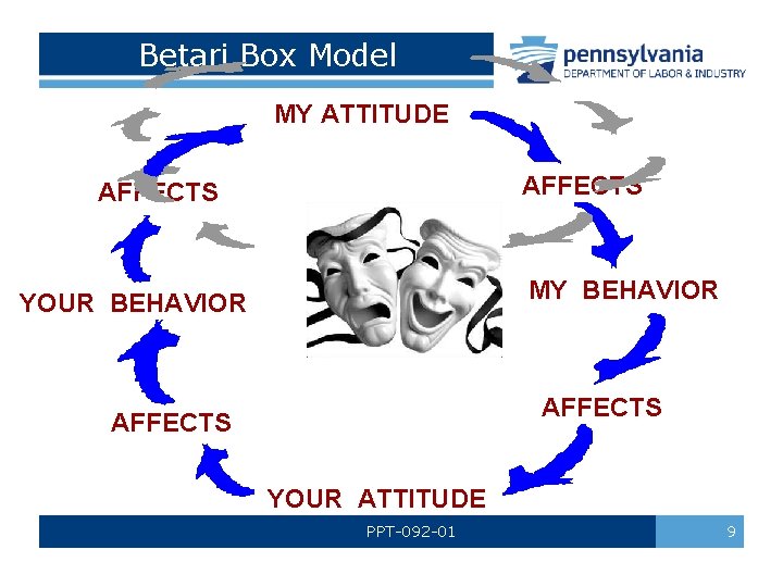 Betari Box Model MY ATTITUDE AFFECTS MY BEHAVIOR YOUR BEHAVIOR AFFECTS YOUR ATTITUDE PPT-092