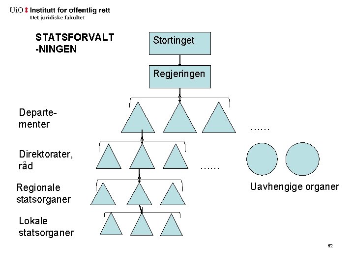 STATSFORVALT -NINGEN Stortinget Regjeringen Departementer Direktorater, råd Regionale statsorganer …… …… Uavhengige organer Lokale