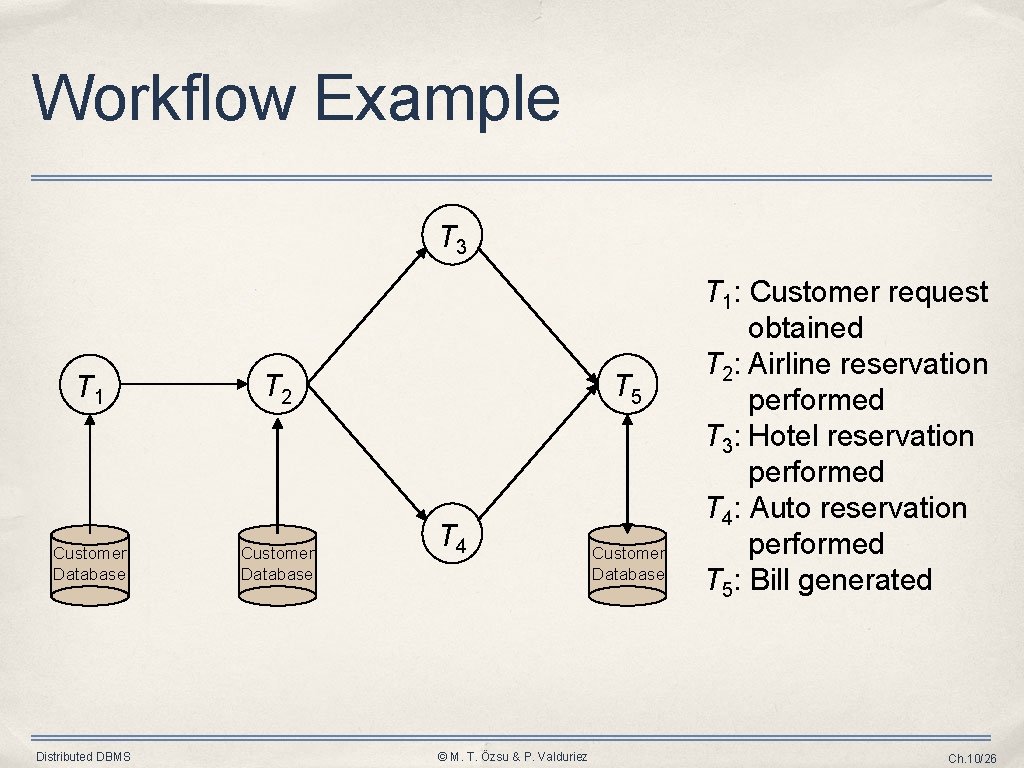 Workflow Example T 3 T 1 T 2 Customer Database Distributed DBMS T 5 Workflow Example T 3 T 1 T 2 Customer Database Distributed DBMS T 5