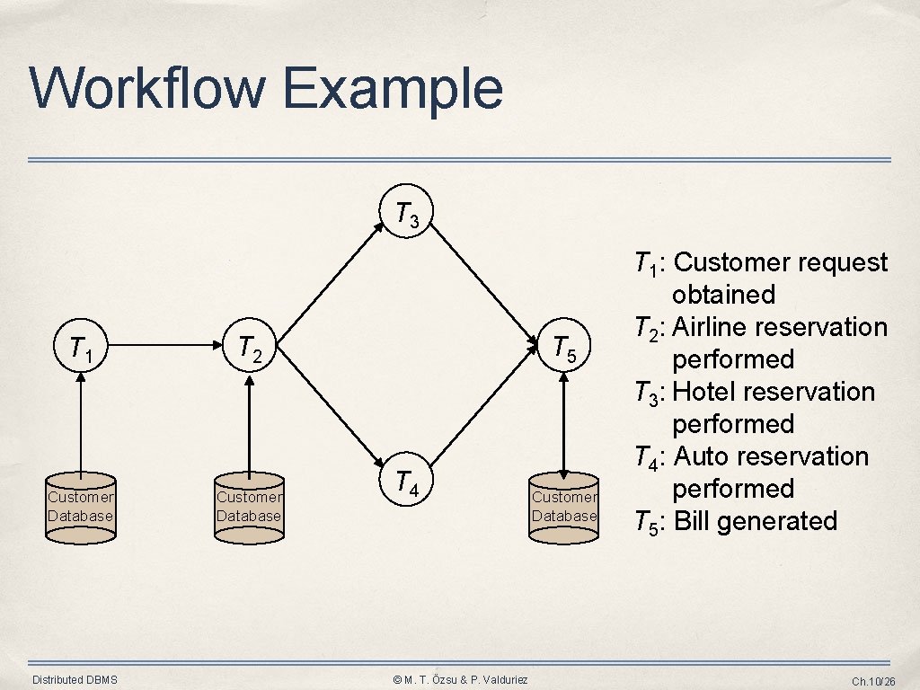 Workflow Example T 3 T 1 T 2 Customer Database Distributed DBMS T 5