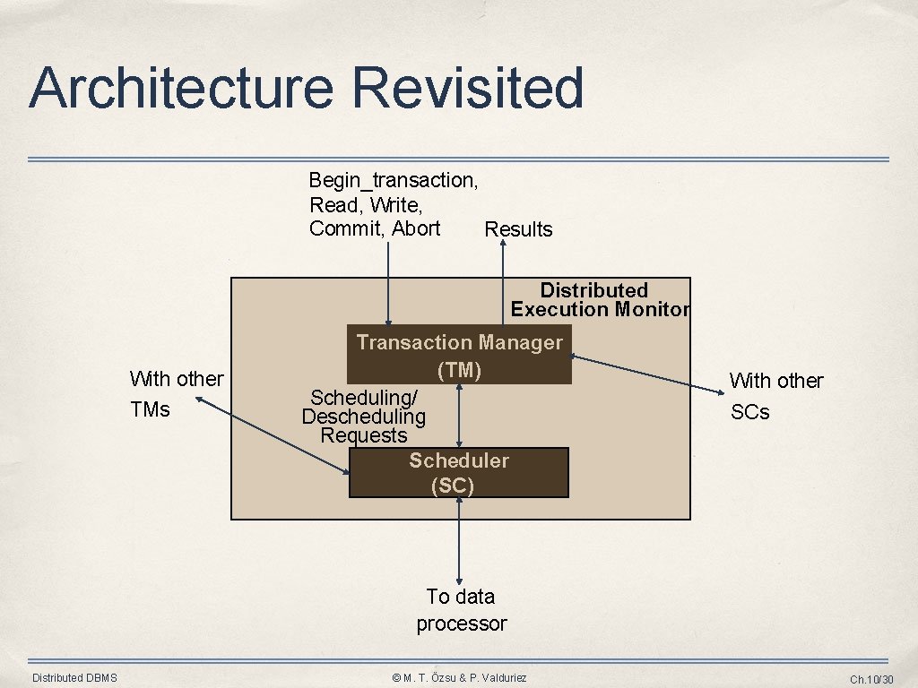 Architecture Revisited Begin_transaction, Read, Write, Commit, Abort Results Distributed Execution Monitor With other TMs