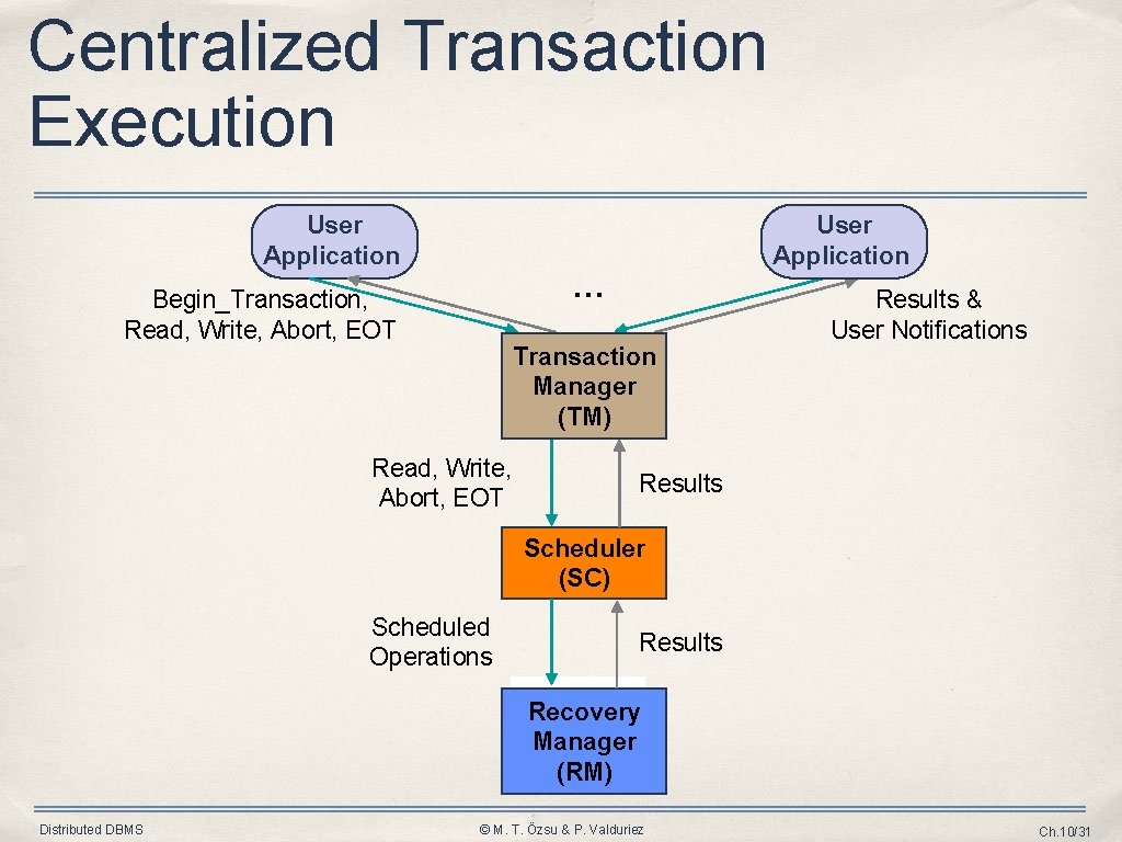 Centralized Transaction Execution User Application … Begin_Transaction, Read, Write, Abort, EOT Transaction Manager (TM)