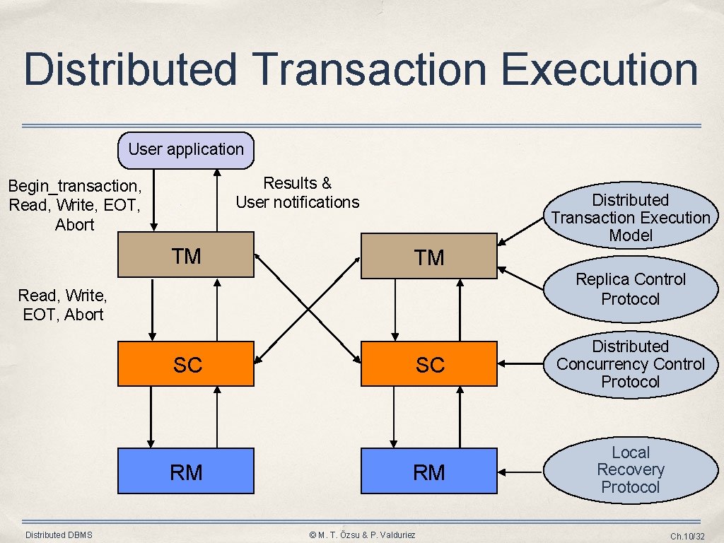Distributed Transaction Execution User application Results & User notifications Begin_transaction, Read, Write, EOT, Abort