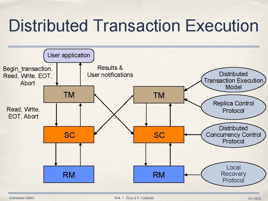 Distributed Transaction Execution User application Results & User notifications Begin_transaction, Read, Write, EOT, Abort Distributed Transaction Execution User application Results & User notifications Begin_transaction, Read, Write, EOT, Abort