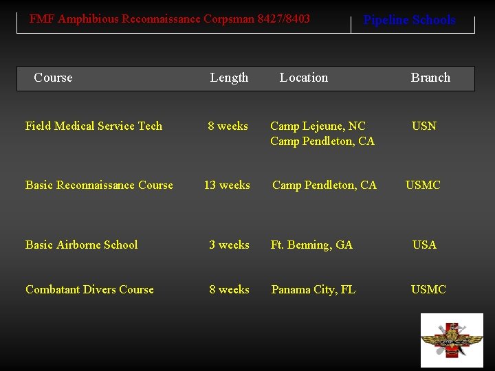 FMF Amphibious Reconnaissance Corpsman 8427/8403 Pipeline Schools Course Length Location Branch Field Medical Service