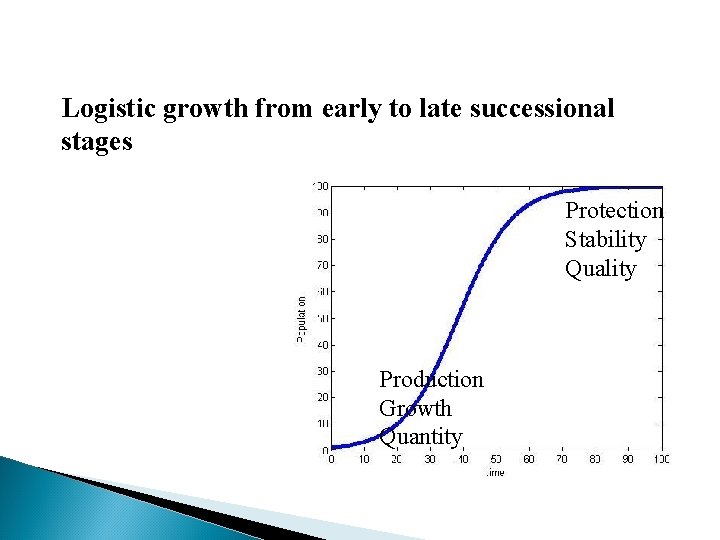 Logistic growth from early to late successional stages Protection Stability Quality Production Growth Quantity