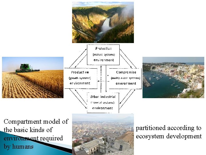 Compartment model of the basic kinds of environment required by humans partitioned according to