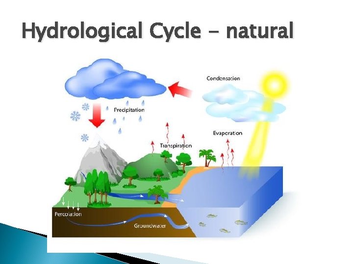 Hydrological Cycle - natural 