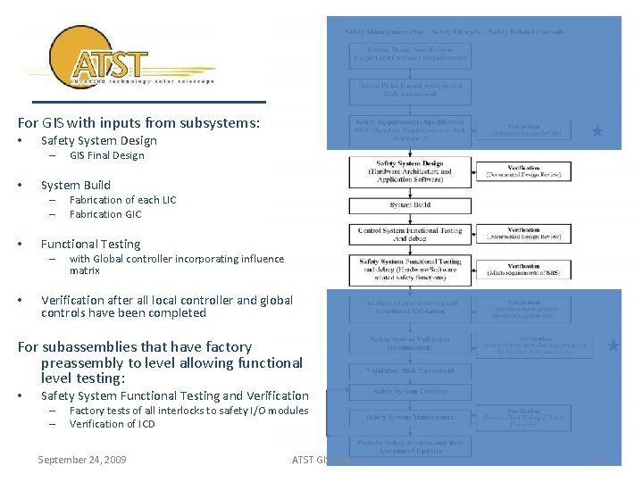 For GIS with inputs from subsystems: • Safety System Design – • System Build