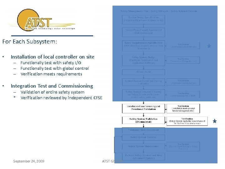 For Each Subsystem: • Installation of local controller on site – Functionally test with