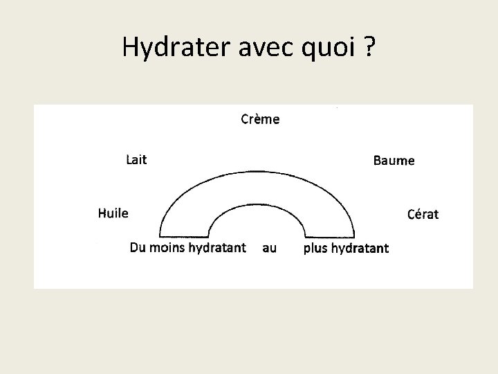 Hydrater avec quoi ? 