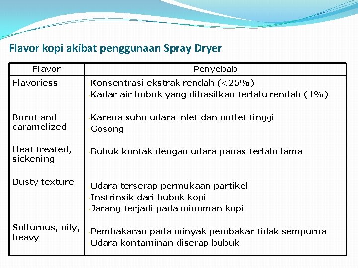 Flavor kopi akibat penggunaan Spray Dryer Flavor Penyebab Flavoriess -Konsentrasi Burnt and caramelized -Karena