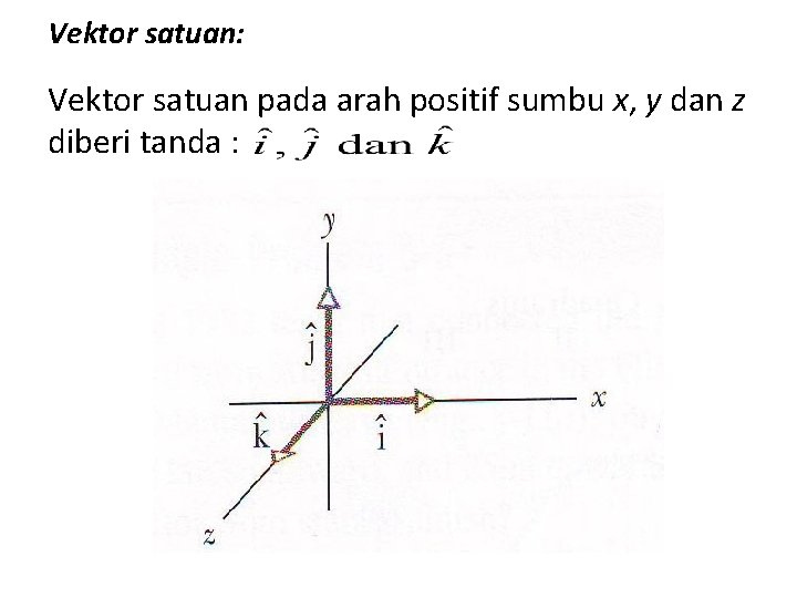 Vektor satuan: Vektor satuan pada arah positif sumbu x, y dan z diberi tanda