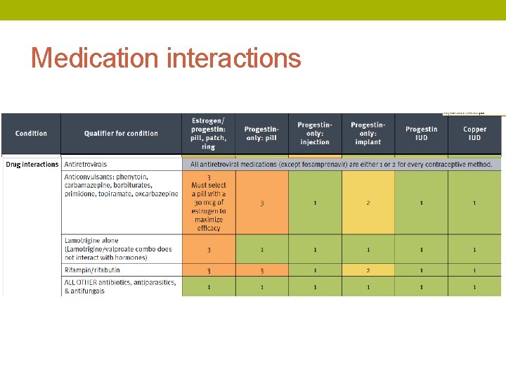 Medication interactions 