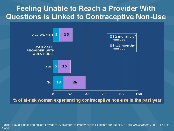 Feeling Unable to Reach a Provider With Questions is Linked to Contraceptive Non-Use %
