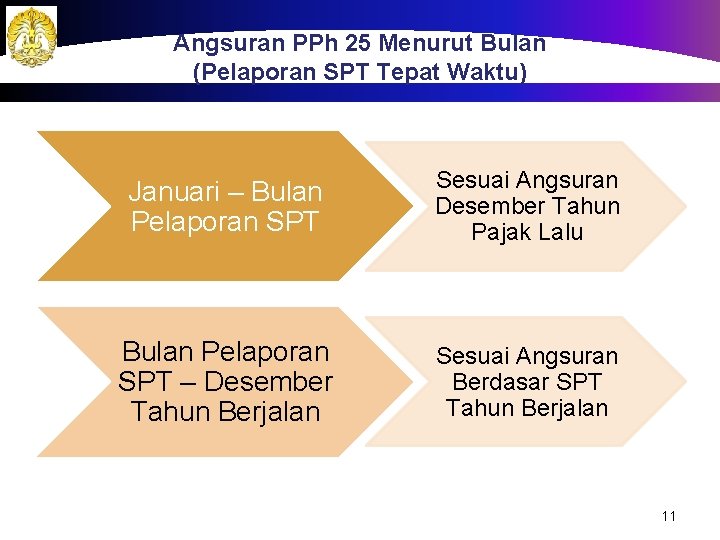 Angsuran PPh 25 Menurut Bulan (Pelaporan SPT Tepat Waktu) Januari – Bulan Pelaporan SPT