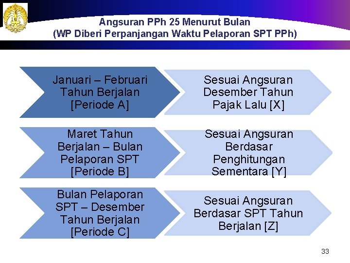 Angsuran PPh 25 Menurut Bulan (WP Diberi Perpanjangan Waktu Pelaporan SPT PPh) Januari –