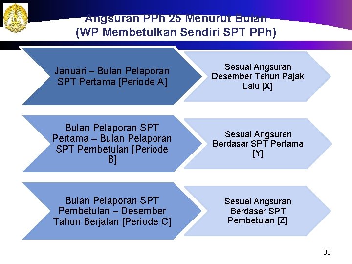 Angsuran PPh 25 Menurut Bulan (WP Membetulkan Sendiri SPT PPh) Januari – Bulan Pelaporan