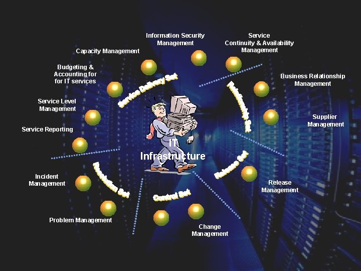 Information Security Management Capacity Management Service Continuity & Availability Management Budgeting & Accounting for