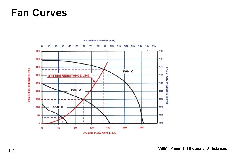 Fan Curves 113. W 505 – Control of Hazardous Substances Fan Curves 113. W 505 – Control of Hazardous Substances